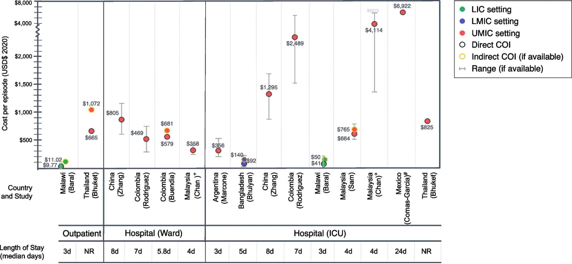 Open access visualization of Scatter Plot, Error Bars, Cost of Illness, Infants, Pre-term Infants