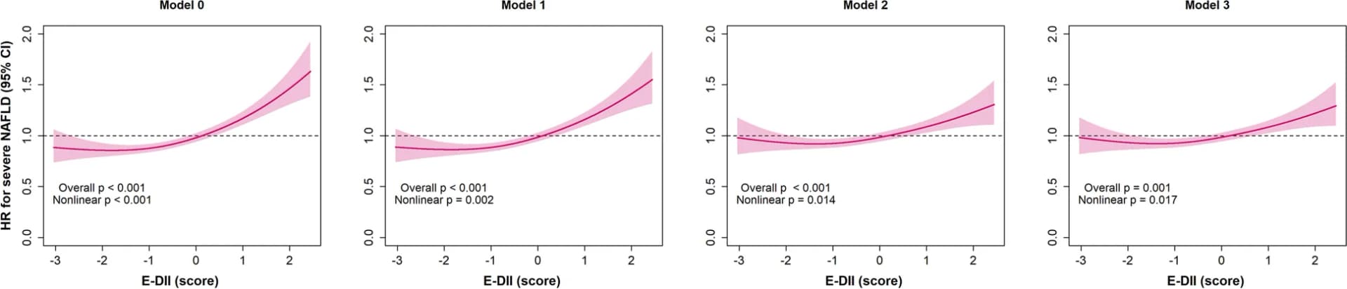 Open access visualization of Line Plot, Error Bars, E-DII, Severe NAFLD, Nonlinear association