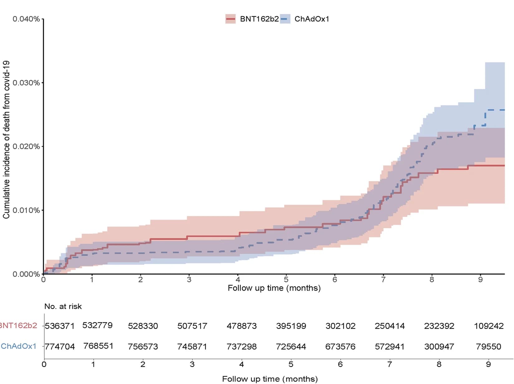 Open access visualization of Survival Curve, Error Bars, Line Plot, Line Step, Death