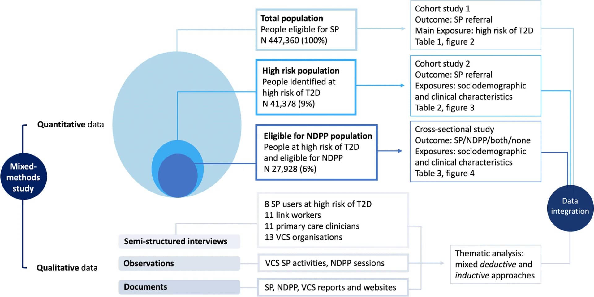 Open access visualization of Workflow, Flowchart, Social Prescribing, NHS Diabetes Prevention Programme, Type 2 Diabetes