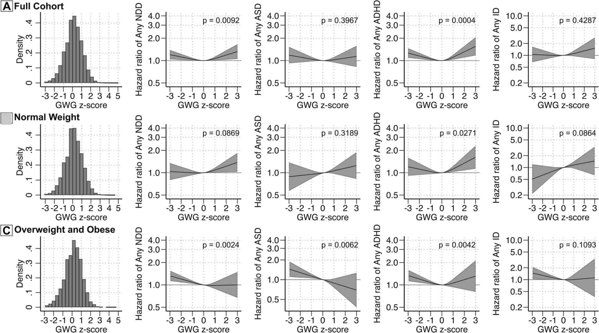 Open access visualization of Line Plot, Error Bars, Histogram, Density Plot, Gestational Weight Gain