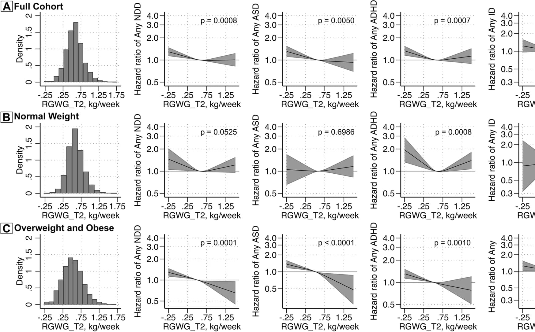 Open access visualization of Line Plot, Density Plot, Histogram, Error Bars, Rate of Gestational Weight Gain