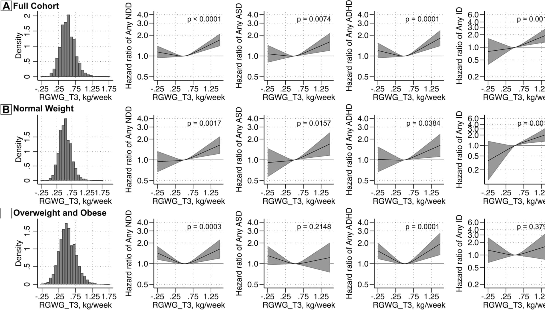 Open access visualization of Histogram, Line Plot, Error Bars, Density Plot, Rate of Gestational Weight Gain