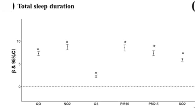 Open access visualization of Error Bars, Sleep Parameters, Air Pollutants, Regression Coefficient, Confidence Intervals