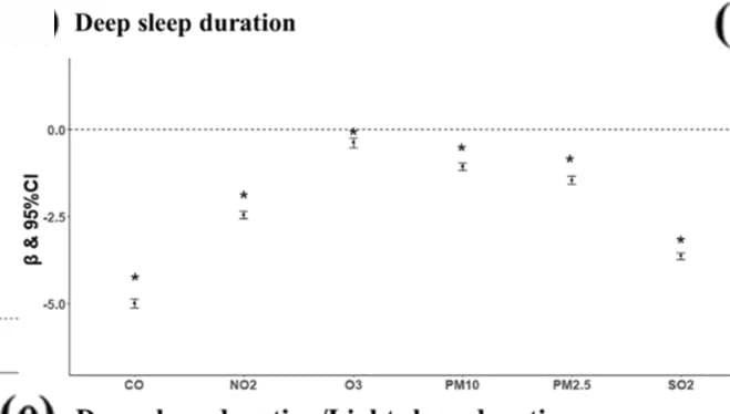 Open access visualization of Scatter Plot, Error Bars, Sleep Parameters, Air Pollutants, Regression Coefficient
