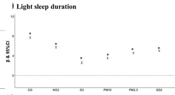 Open access visualization of Error Bars, Bar Plot, Sleep Parameters, Air Pollutants, Regression Coefficient