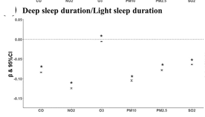 Open access visualization of Scatter Plot, Error Bars, Sleep Parameters, Air Pollutants, Regression Coefficient