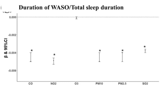 Open access visualization of Error Bars, Sleep Parameters, Air Pollutants, Regression Coefficient, Confidence Intervals