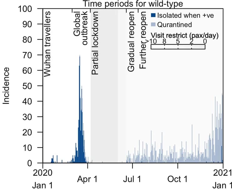 Open access visualization of Bar Plot, COVID-19 Cases, SARS-CoV-2, Wild-type, Imported Cases