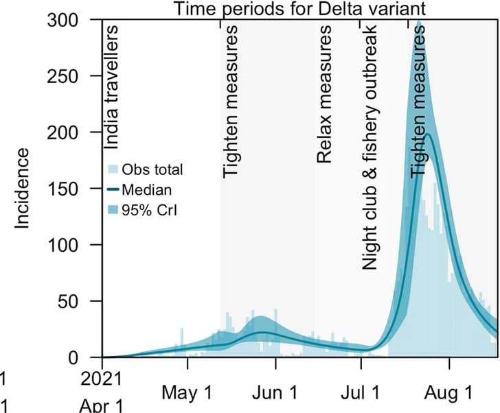 Open access visualization of Line Plot, Error Bars, Histogram, COVID-19 Cases, SARS-CoV-2