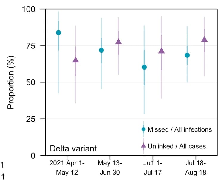 Open access visualization of Scatter Plot, Error Bars, Modelled Posteriors, Outbreak Metrics, Delta Variant