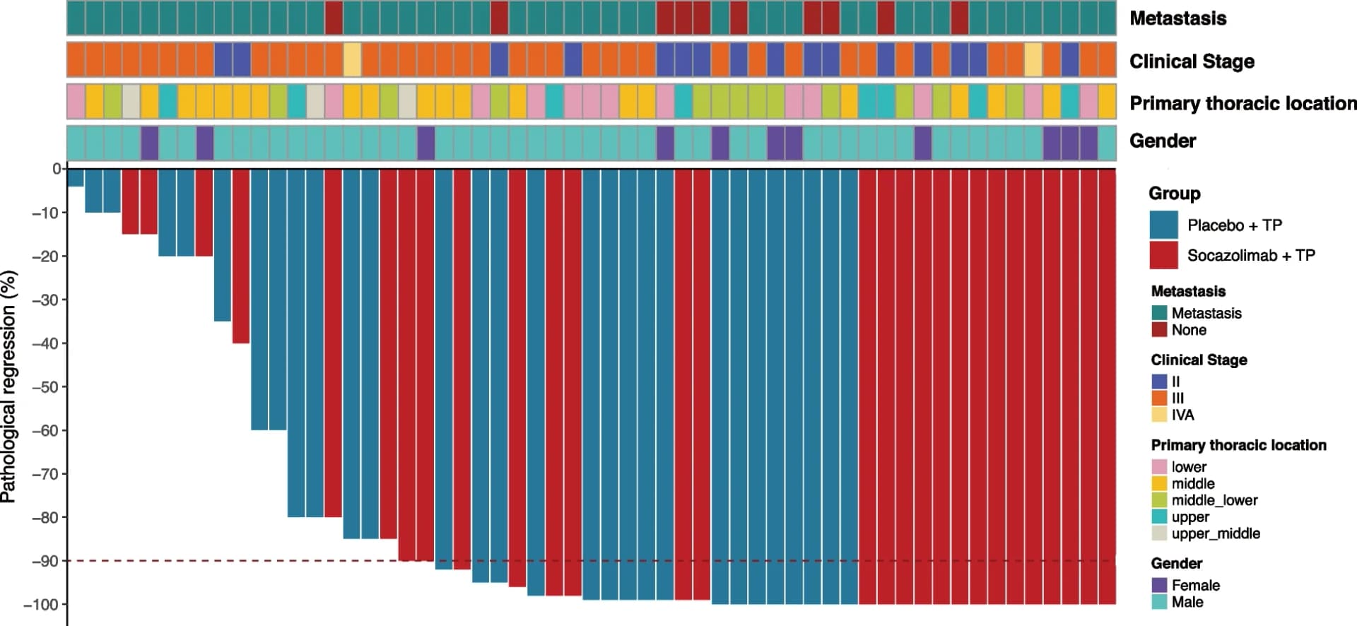 Open access visualization of Bar Plot, Stacked Bar Plot, Pathologic Regression, Socazolimab, Placebo