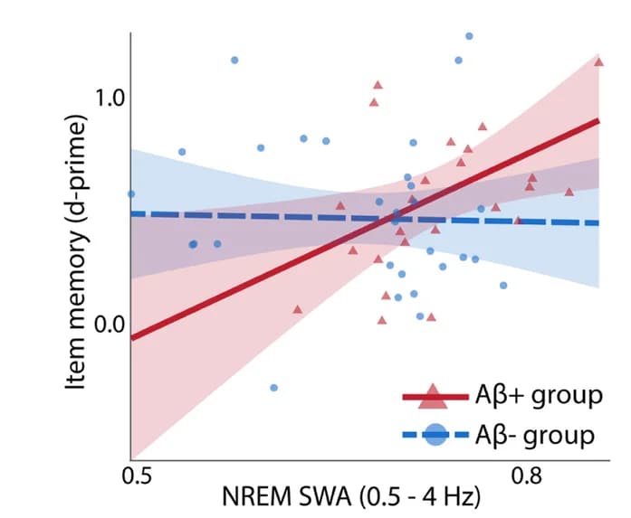 Open access visualization of Scatter Plot, Regression Plot, Item Memory, NREM SWA, Aβ+ Group