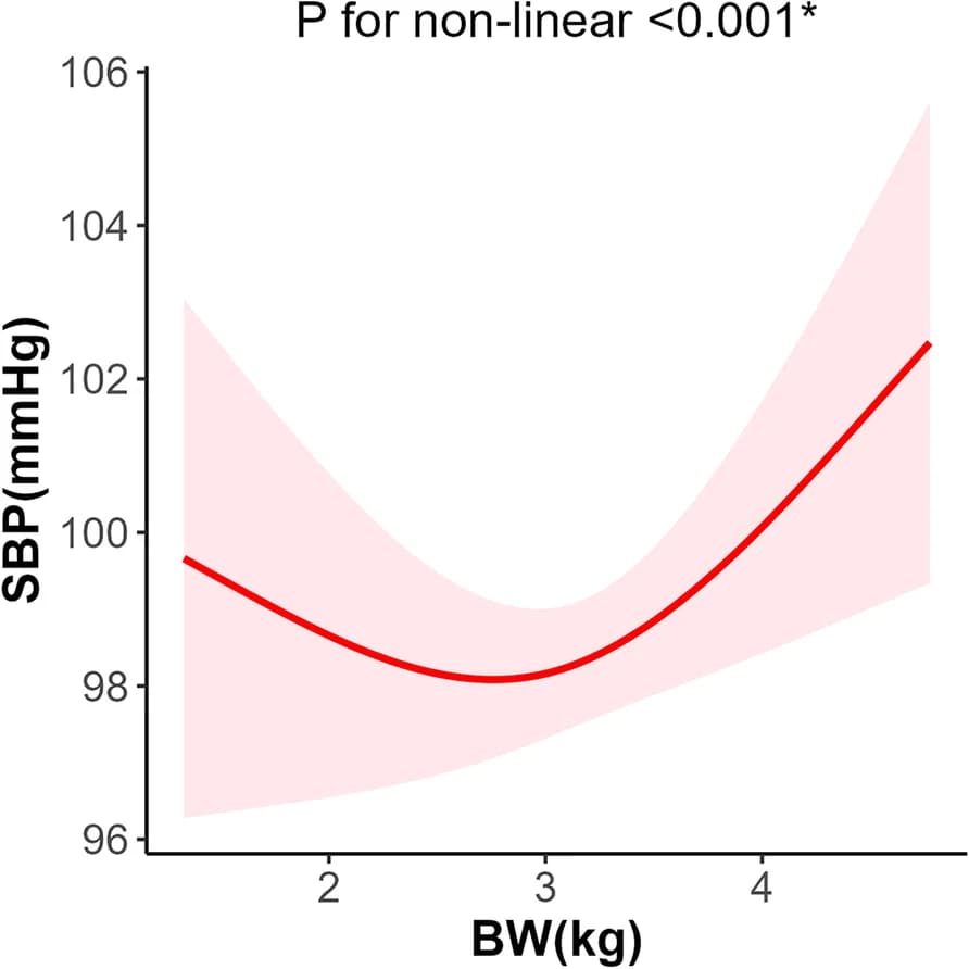 Open access visualization of Line Plot, Error Bars, Birthweight, Systolic Blood Pressure, Restricted Cubic Spline