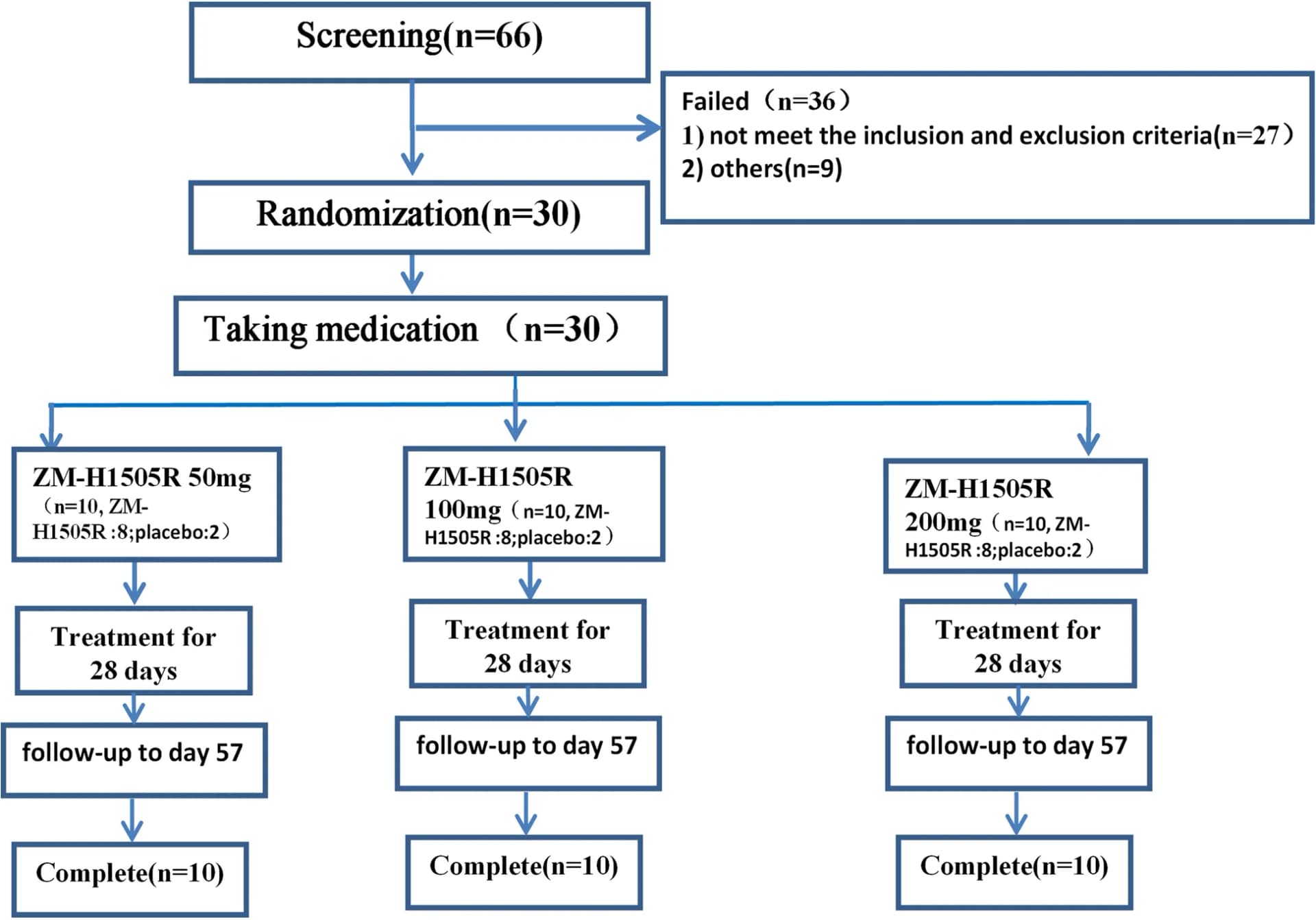 Open access visualization of Workflow, Flowchart, Study Design