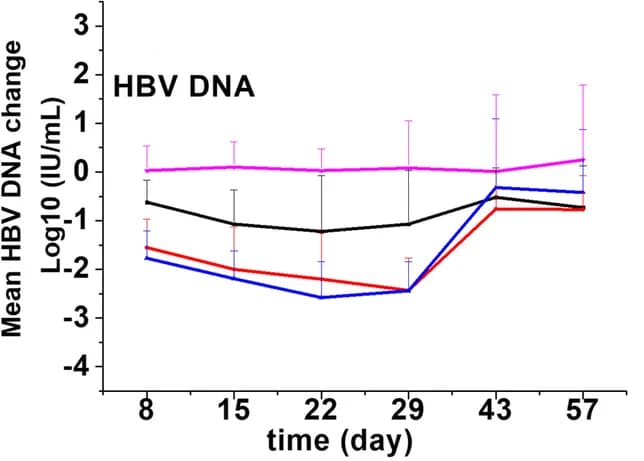 Open access visualization of Line Plot, Error Bars, HBV DNA, Virologic Markers, Treatment