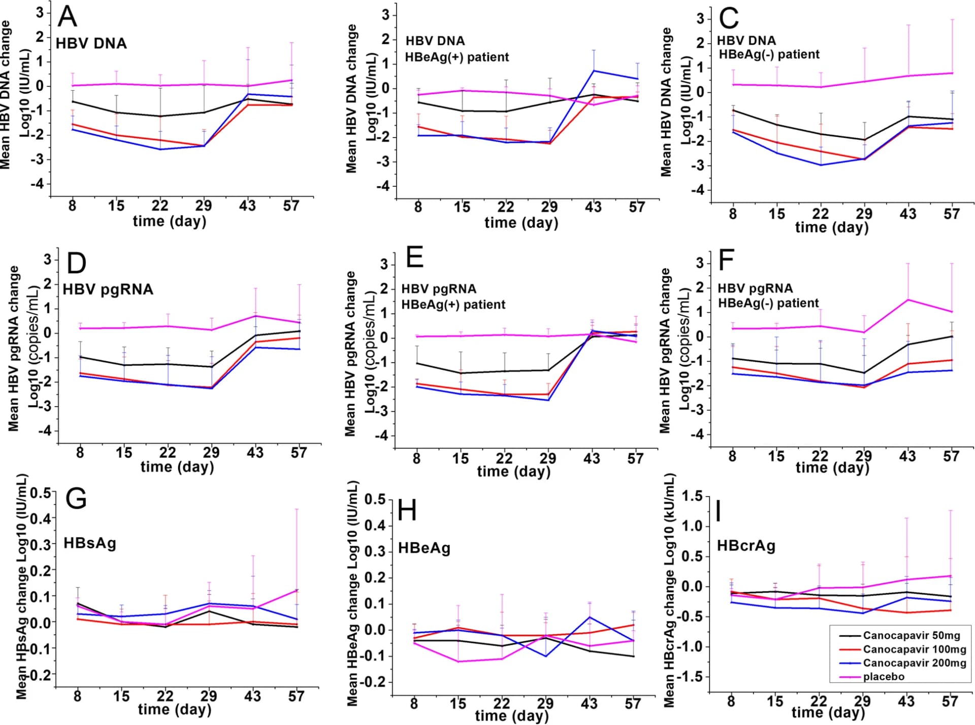 Open access visualization of Line Plot, Error Bars, HBV DNA, Virologic Markers, Treatment