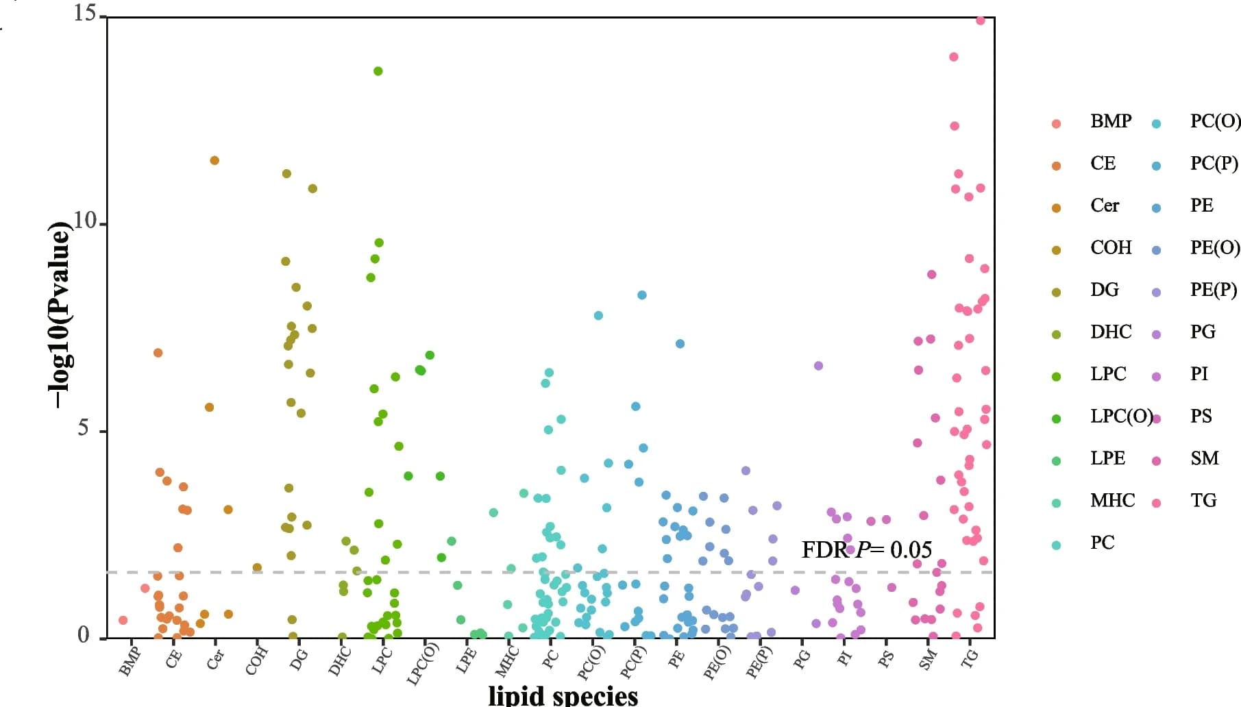 Open access visualization of Scatter Plot, Volcano Plot, Manhattan Plot, Lipid Metabolites, Lipid Classes
