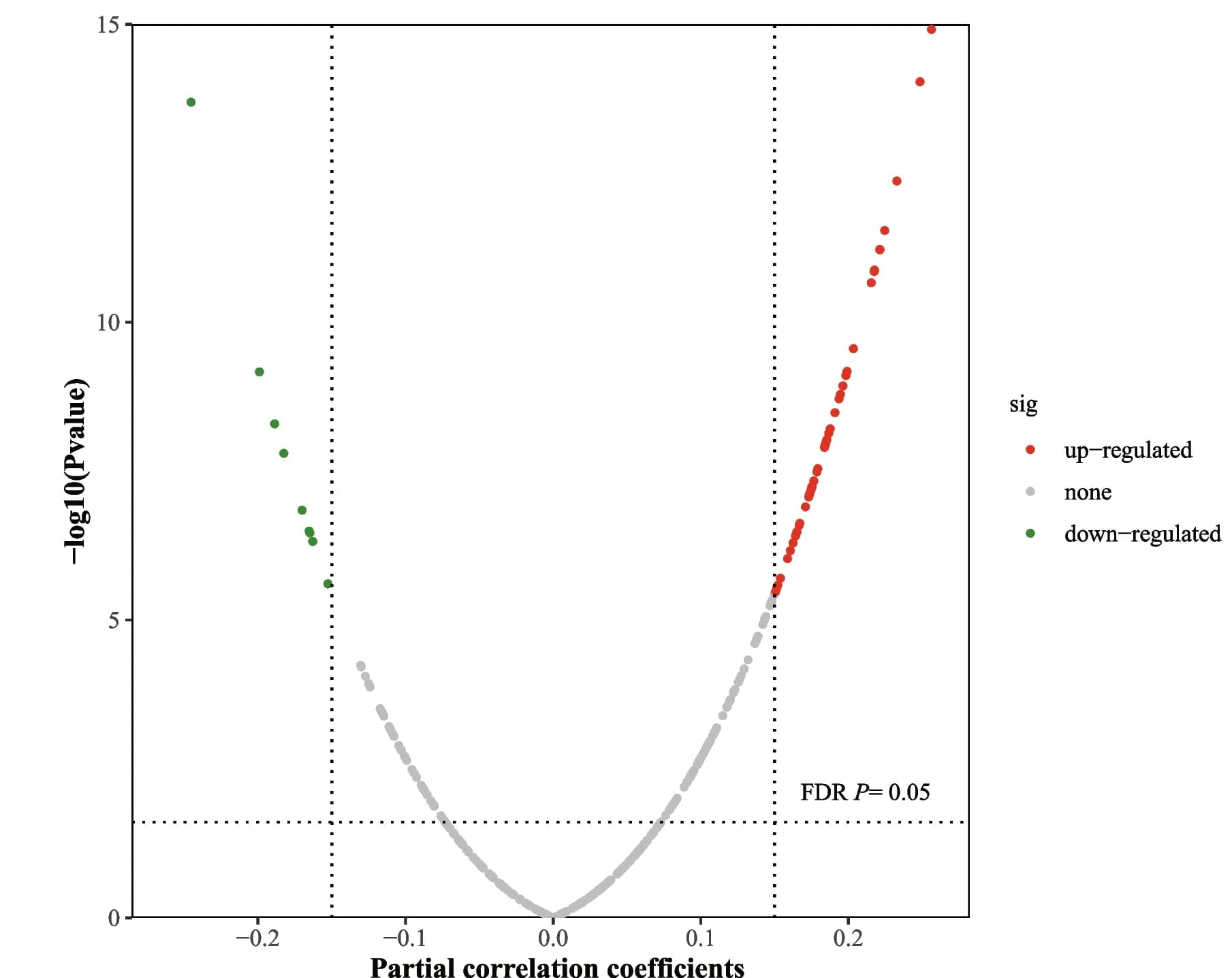Open access visualization of Scatter Plot, Volcano Plot, Lipid Metabolites, Significance, Partial Correlation Coefficients
