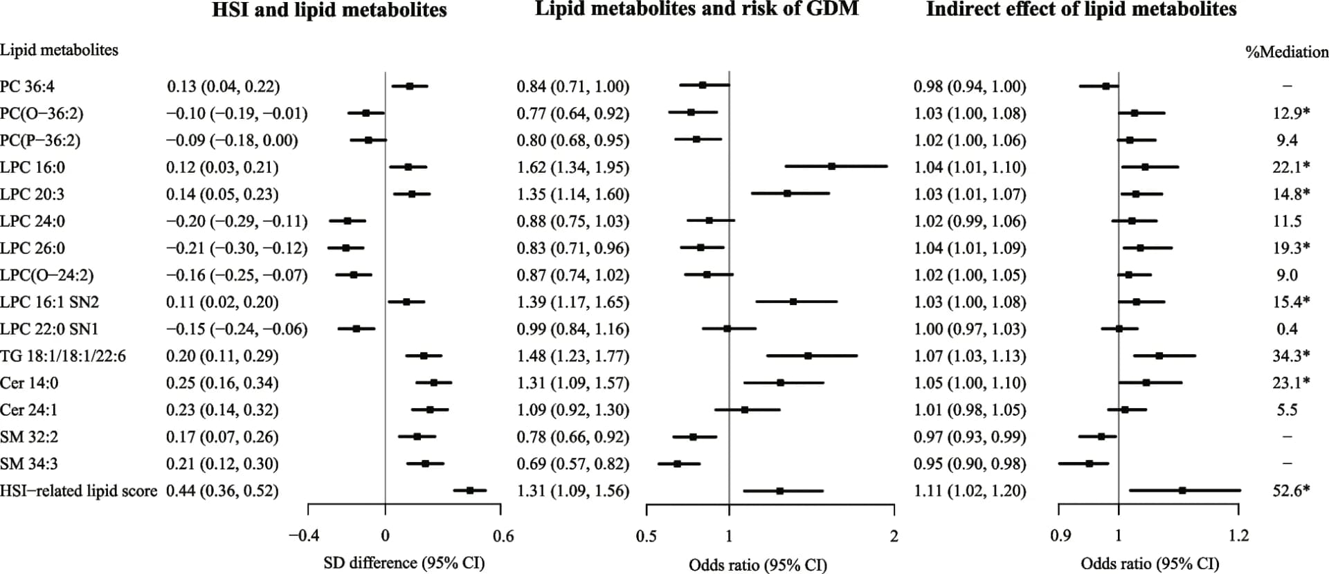Open access visualization of Forest Plot, Hepatic Steatosis Index, Lipids, Gestational Diabetes Mellitus, Maternal Age