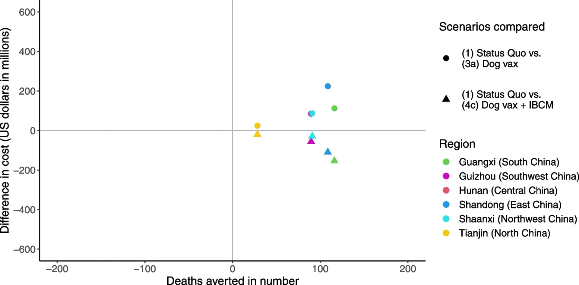 Open access visualization of Scatter Plot, Cost-effectiveness analysis, Dog Vaccination, Integrated Bite Case Management, Post-exposure Prophylaxis