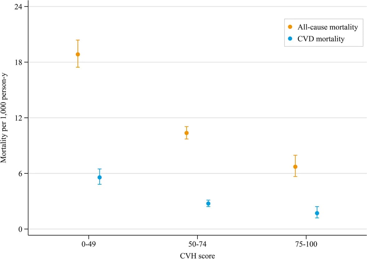 Open access visualization of Scatter Plot, Error Bars, Mortality Rate, Cardiovascular Health, All-Cause Mortality