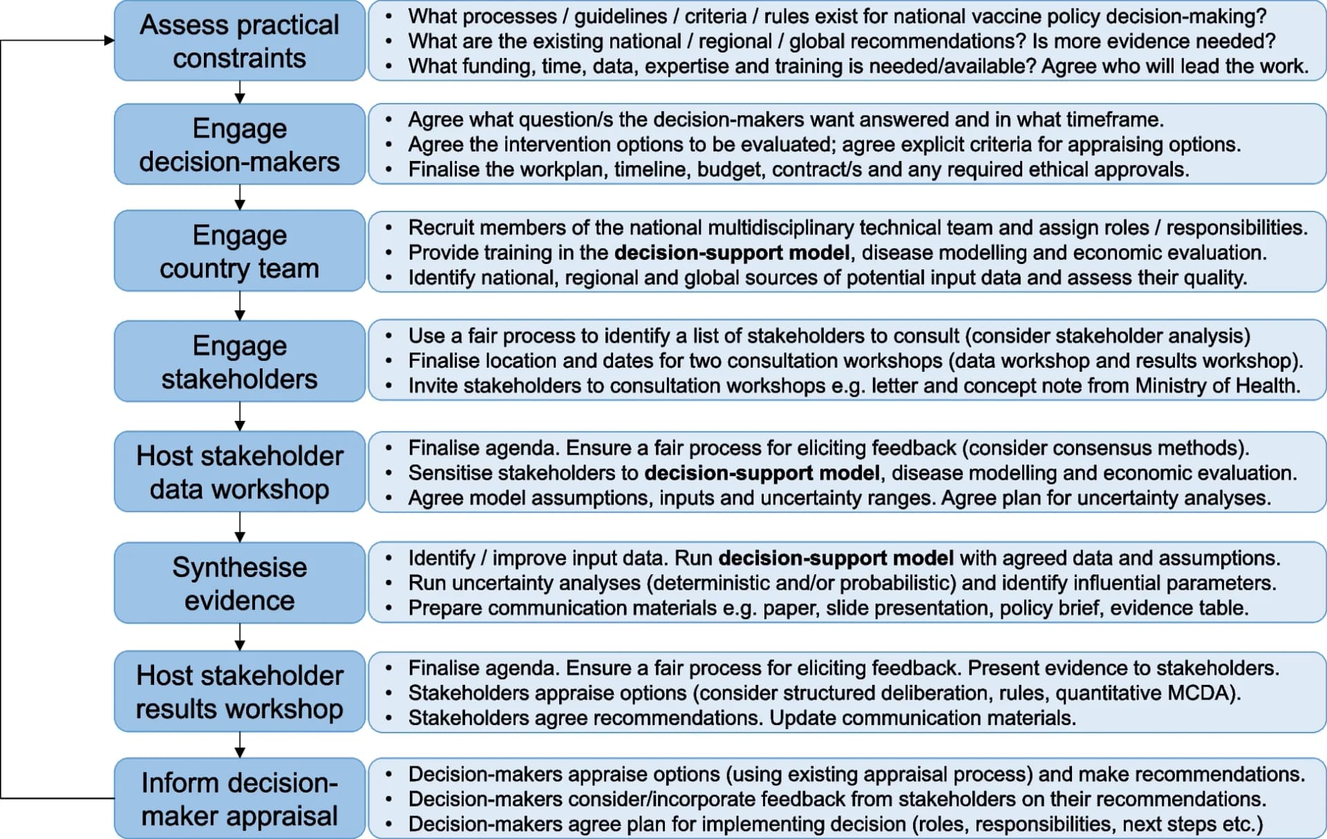 Open access visualization of Workflow, Flowchart, Vaccine, Decision-support model