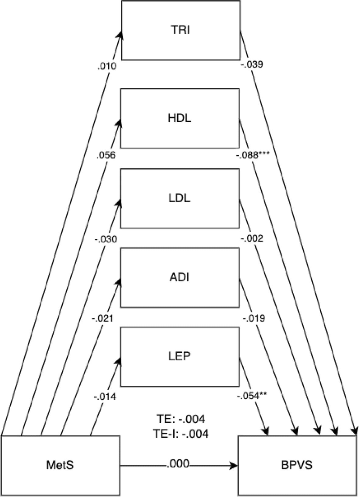 Open access visualization of Pathway, Mediation model, BPVS outcomes, Cord blood mediators, Low-density lipoprotein