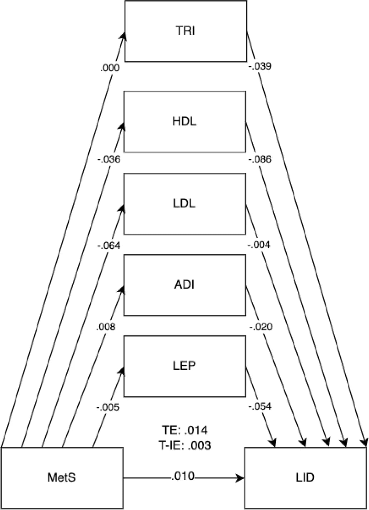 Open access visualization of Pathway, Mediation model, LID outcomes, Cord blood, Low-density lipoprotein