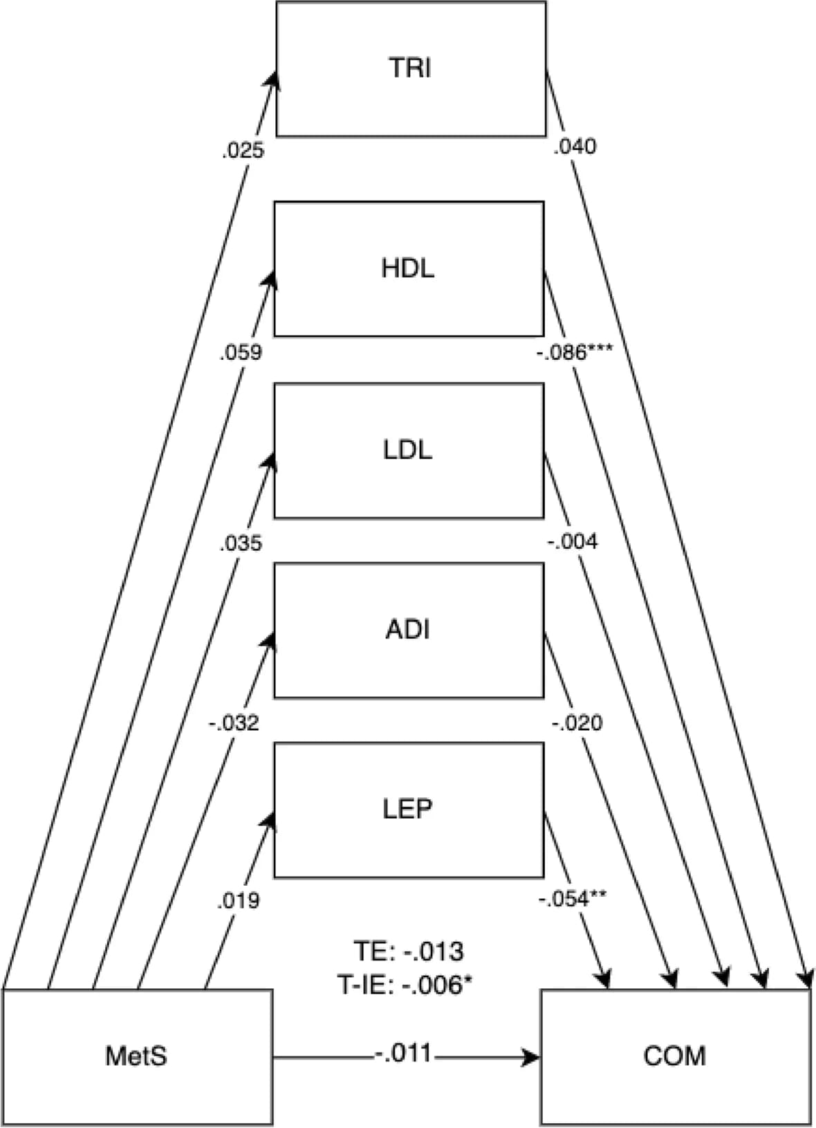 Open access visualization of Workflow, Flowchart, Mediation model, Metabolic Syndrome, Child communication