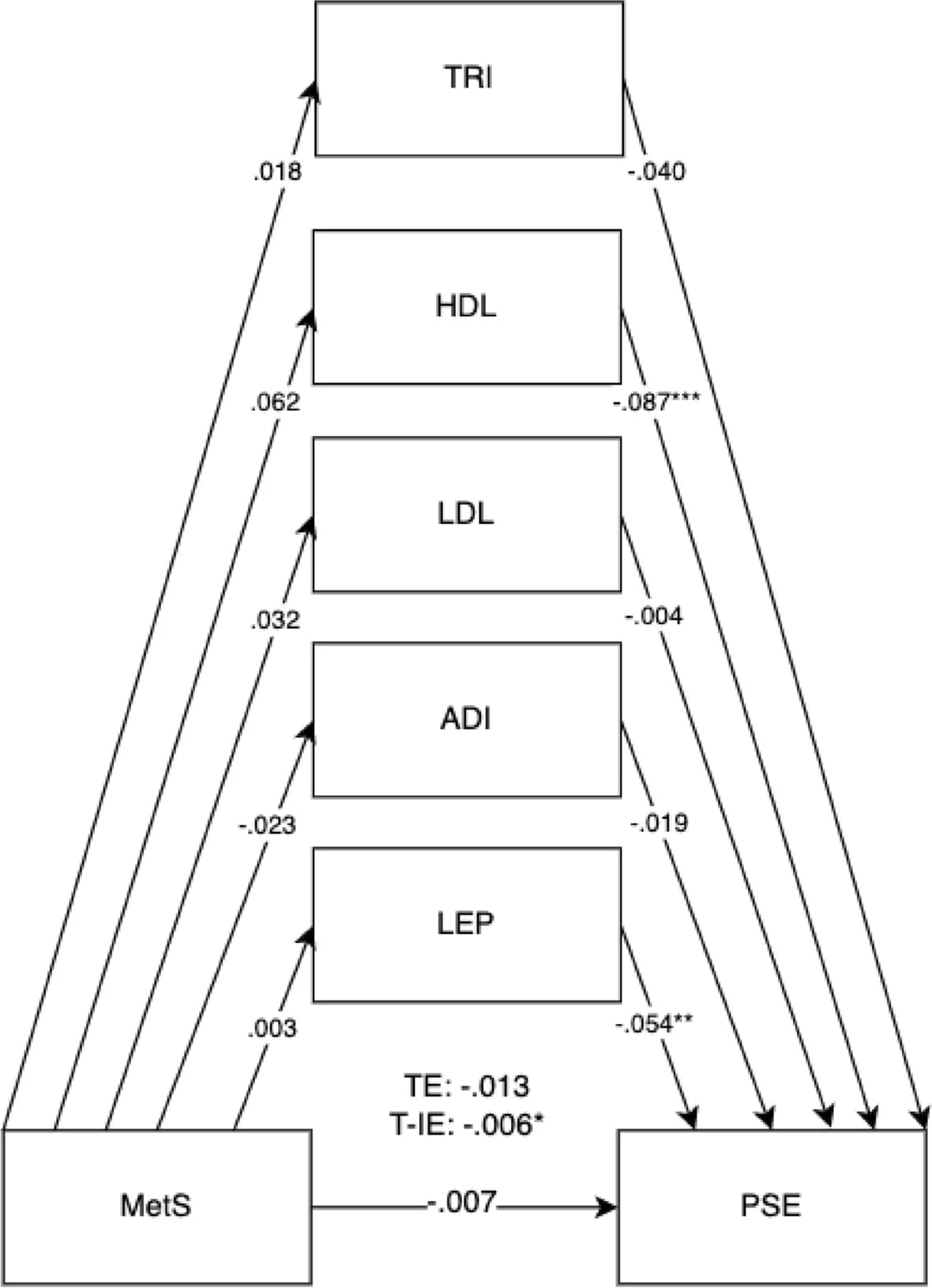 Open access visualization of Pathway, Mediation Model, Metabolic Syndrome, Child Outcomes, Cord Blood