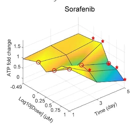 Open access visualization of 3D Plot, hiPSC-CMs, TKIs, ATP, RNAseq profiling