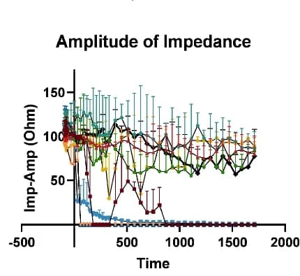 Open access visualization of Line Plot, Error Bars, CardioExcyte 96 microelectrode array, hiPSC-CMs, TKIs