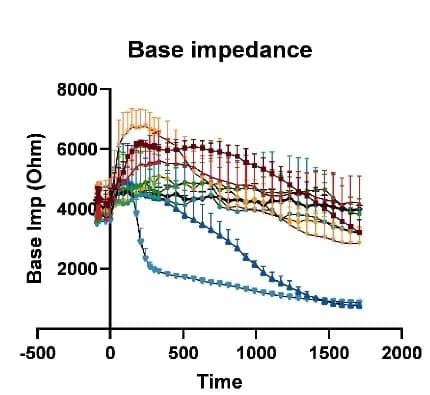 Open access visualization of Line Plot, Error Bars, CardioExcyte 96 microelectrode array, hiPSC-CMs, TKIs