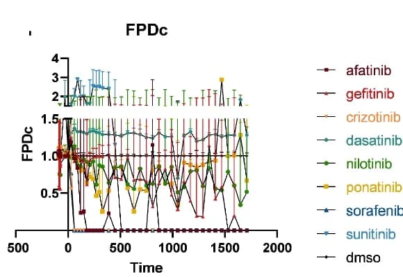 Open access visualization of Line Plot, Error Bars, CardioExcyte 96 microelectrode array, hiPSC-CMs, TKIs