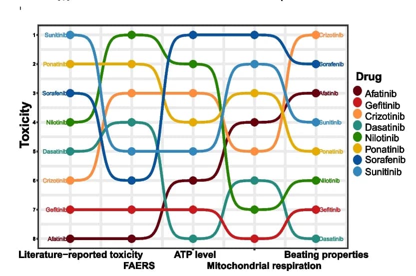 Open access visualization of Line Plot, Toxicity rankings, TKIs, FAERS, ATP level