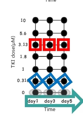 Open access visualization of Line Plot, Line Step, Transcriptome data, Drug treatments, Fixed dose