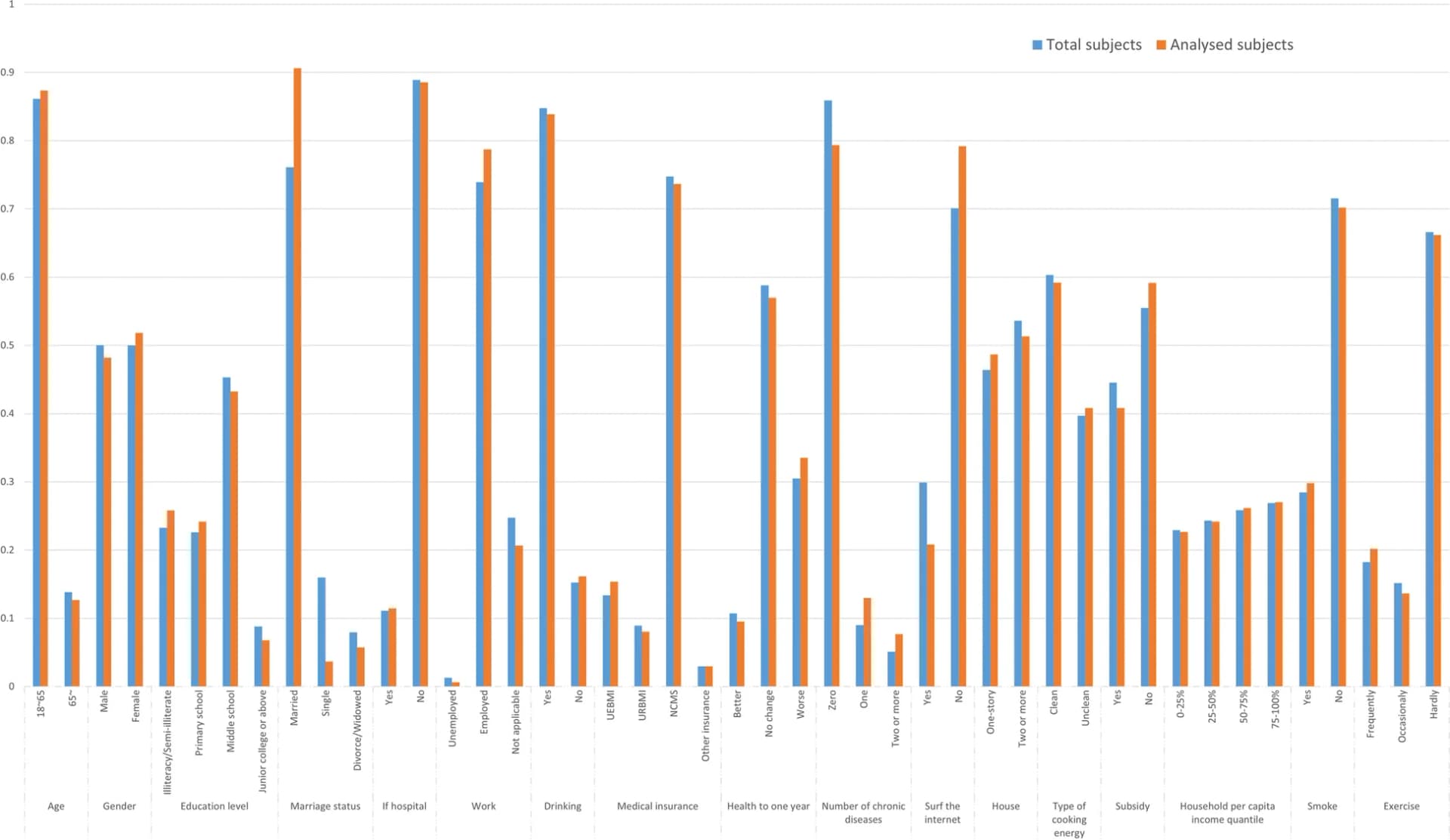 Open access visualization of Clustered, Bar Plot, Survey Participants, CFPS 2014, Demographics