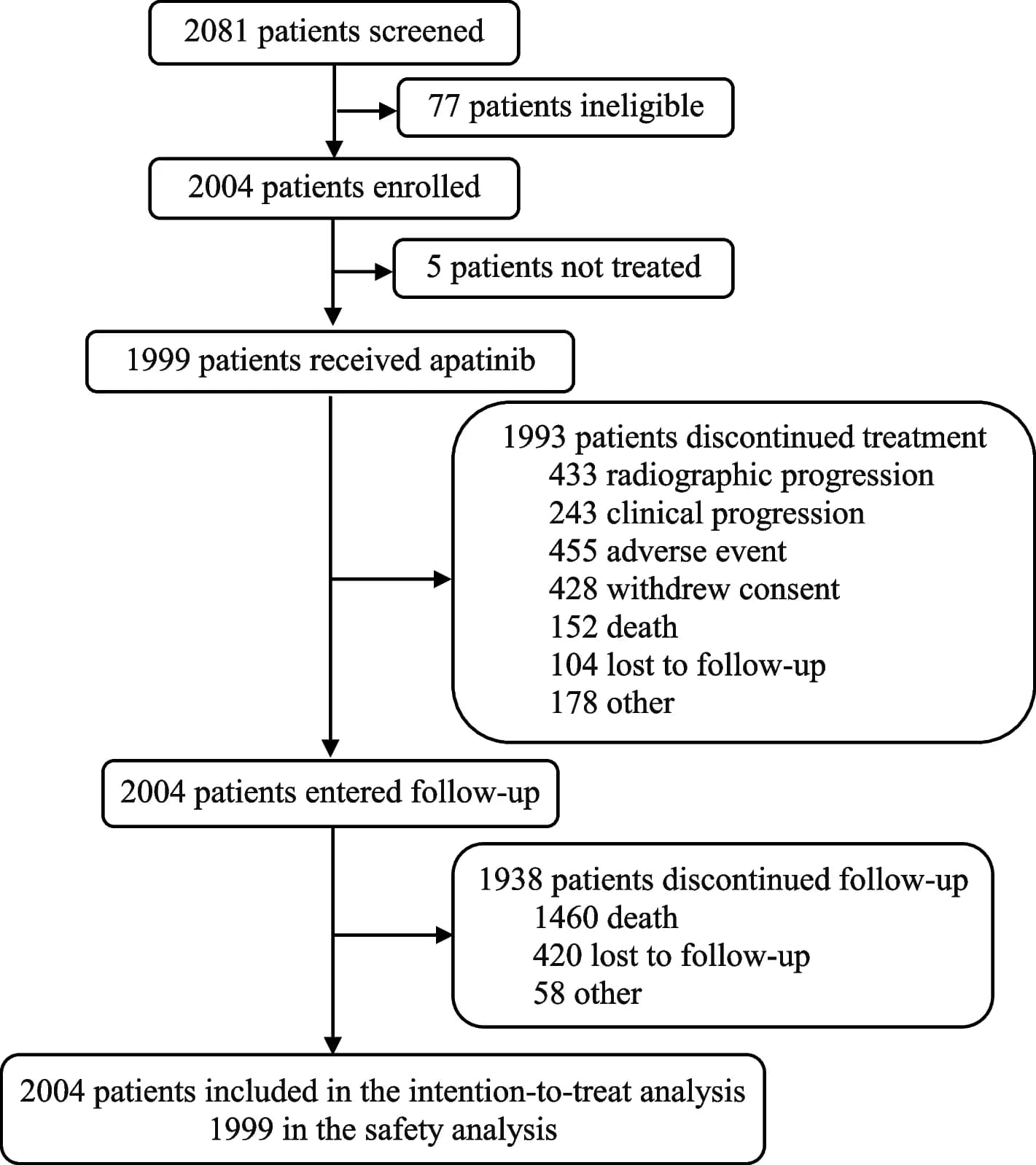 Open access visualization of Workflow, Flowchart, Study Flowchart