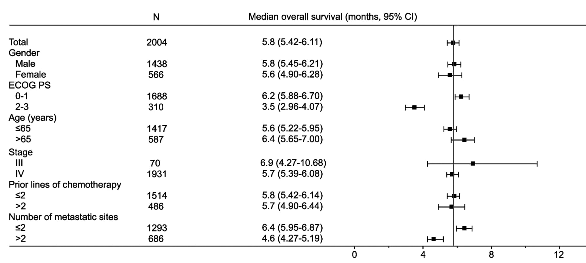 Open access visualization of Forest Plot, Error Bars, Overall Survival, Baseline Characteristics, ITT Population