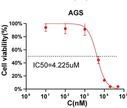 Open access visualization of Line Plot, Error Bars, AGS Cells, Verteporfin, YAP1 Inhibitor