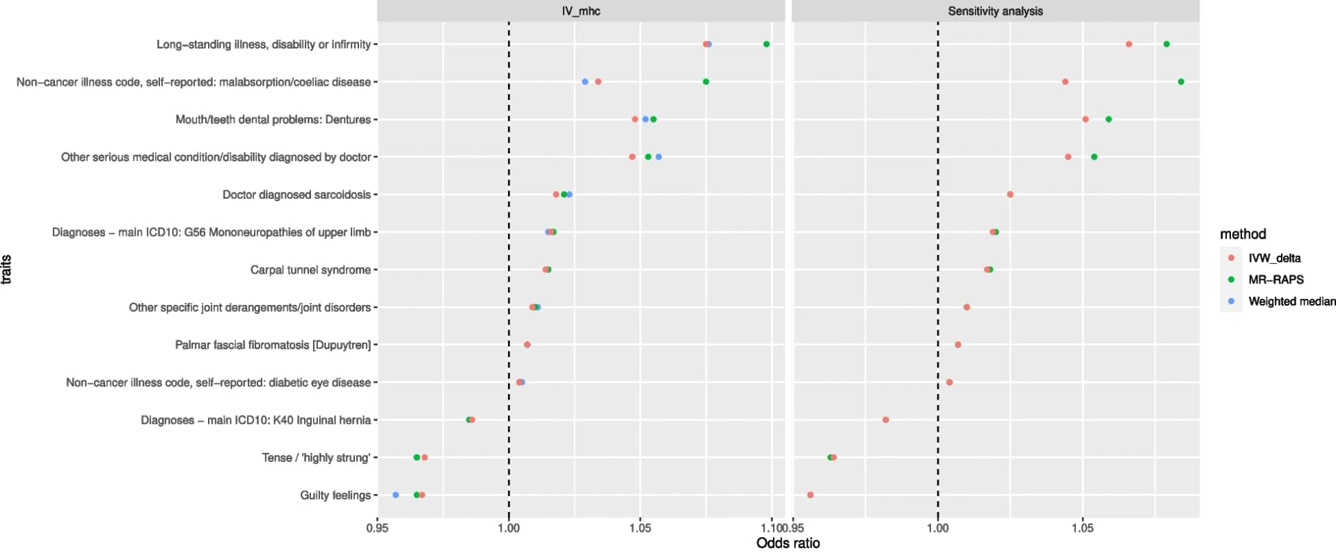 Open access visualization of Scatter Plot, Forest Plot, Anti-VZV IgG levels, Mendelian randomization, Odds ratio