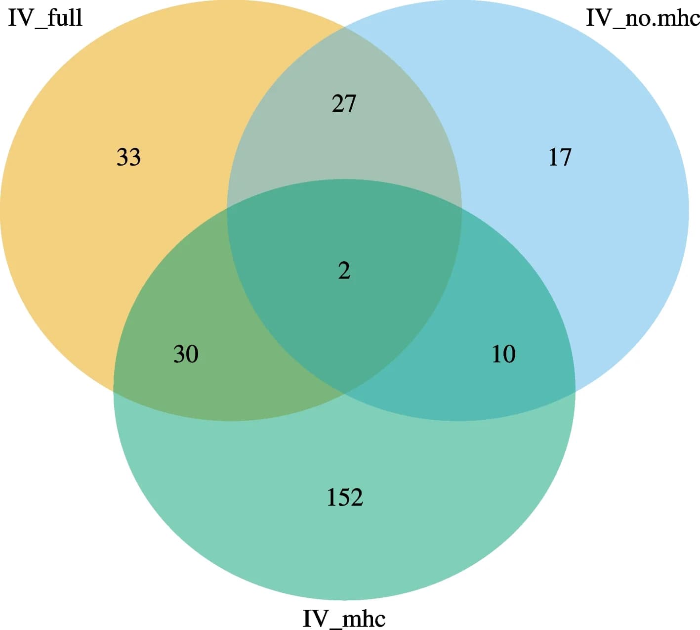 Open access visualization of Venn Diagram, Causal Inference, Instrumental Variables, MHC Region, Mendelian Randomization