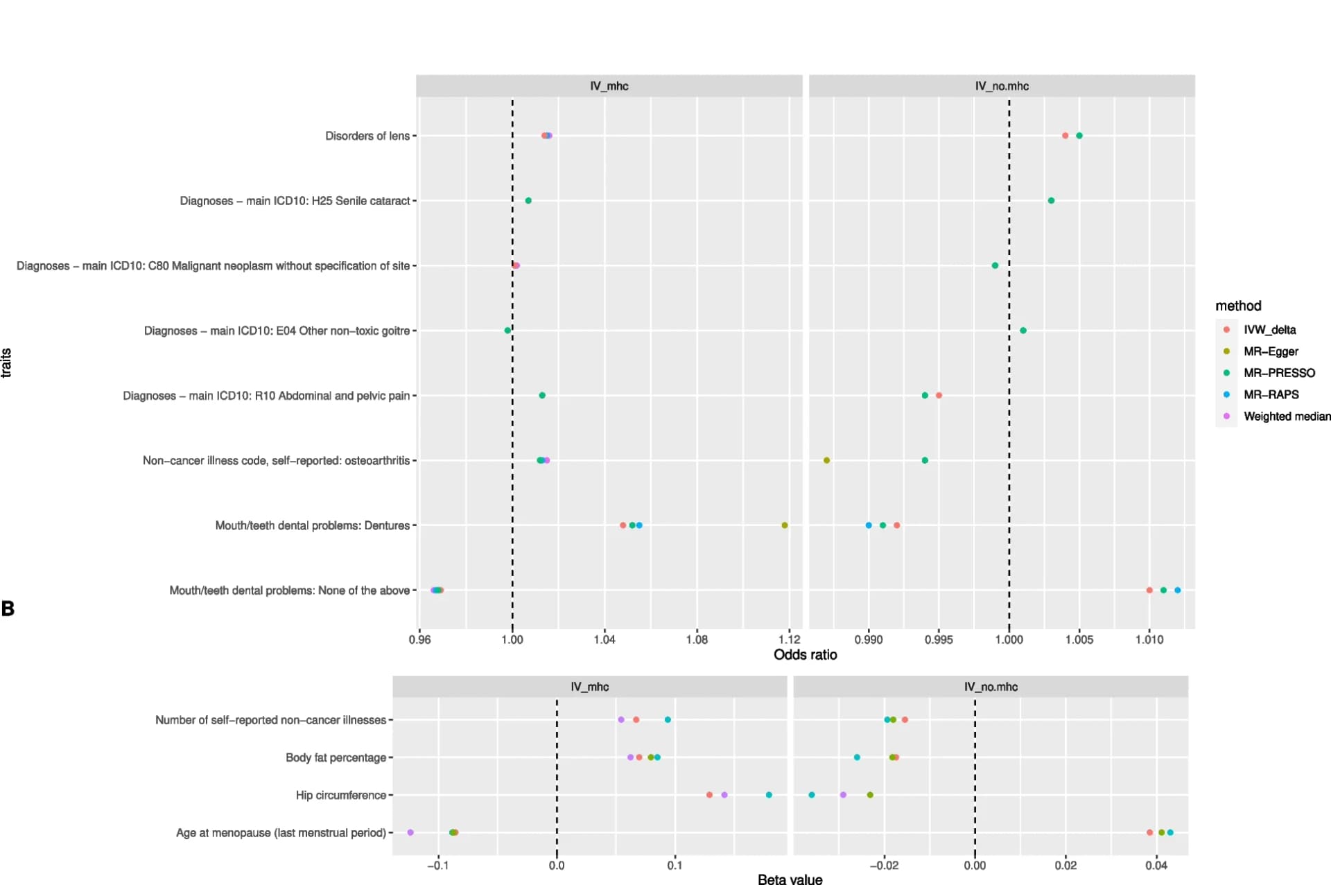 Open access visualization of Scatter Plot, Forest Plot, Anti-VZV IgG levels, Mendelian randomization, Odds ratio