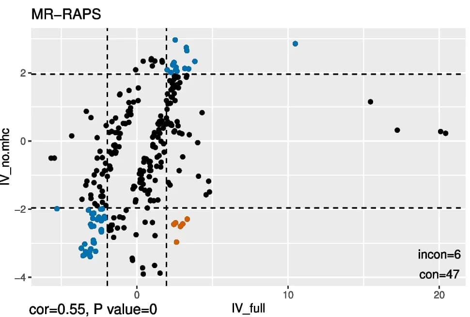 Open access visualization of Scatter Plot, Volcano Plot, MR Estimates, Anti-VZV IgG Levels, IVs