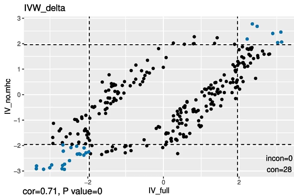 Open access visualization of Scatter Plot, MR Estimates, Anti-VZV IgG Levels, IVs, MHC Region