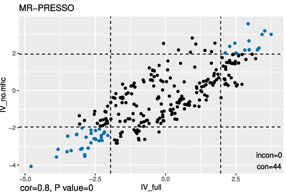 Open access visualization of Scatter Plot, MR Estimates, Anti-VZV IgG Levels, IVs, MHC Region