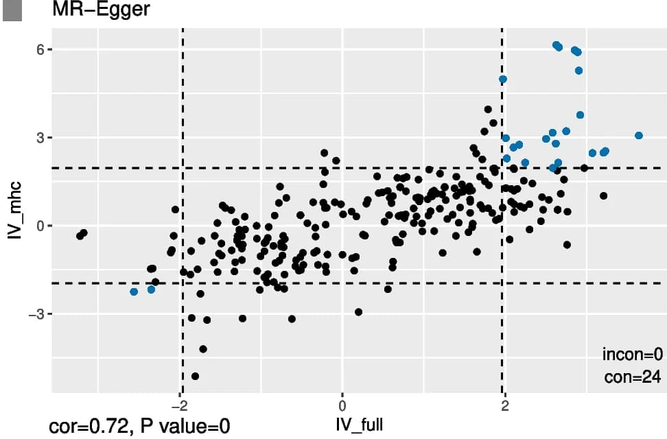 Open access visualization of Scatter Plot, Volcano Plot, MR estimates, Traits, Anti-VZV IgG levels