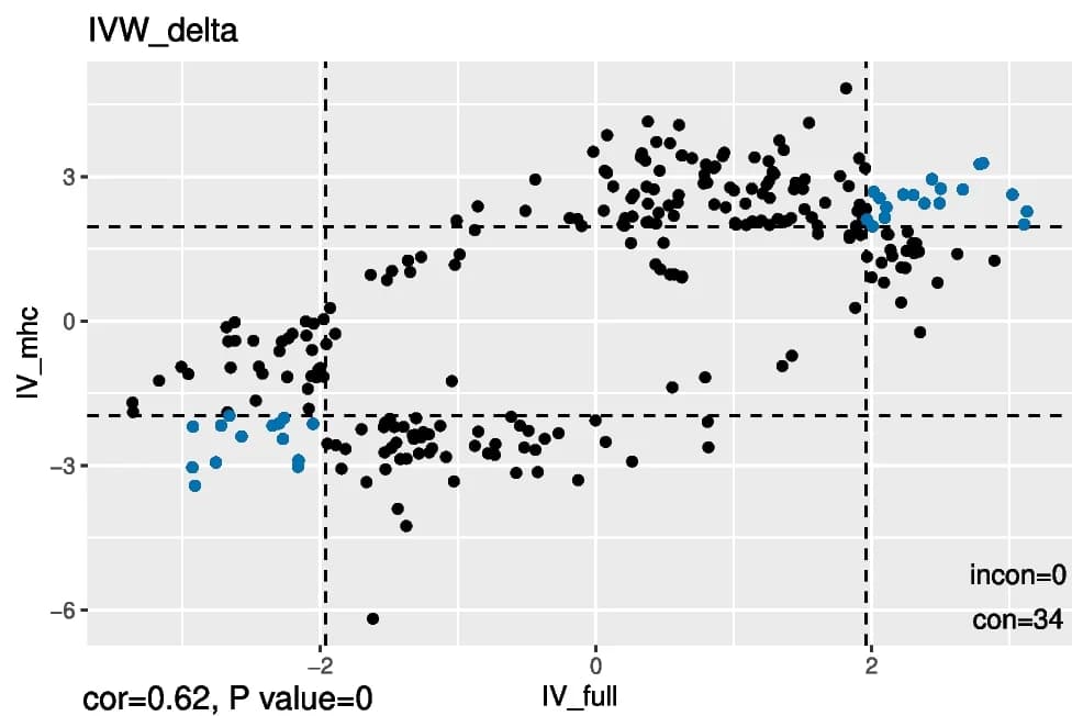 Open access visualization of Scatter Plot, MR estimates, Traits, Anti-VZV IgG levels, IVs