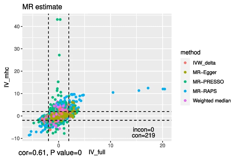 Open access visualization of Scatter Plot, Volcano Plot, MR estimates, Traits, Anti-VZV IgG levels